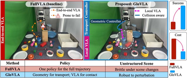 GloVLA method overview: geometric controller for transport, local VLA for contact-rich manipulation