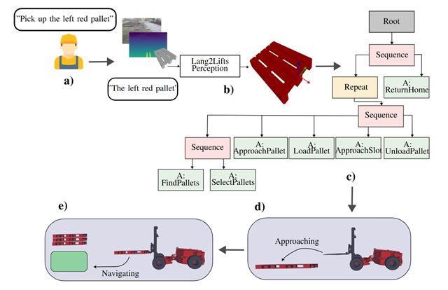 Lang2Lift system overview: language-guided perception and behavior tree for autonomous forklift pallet handling