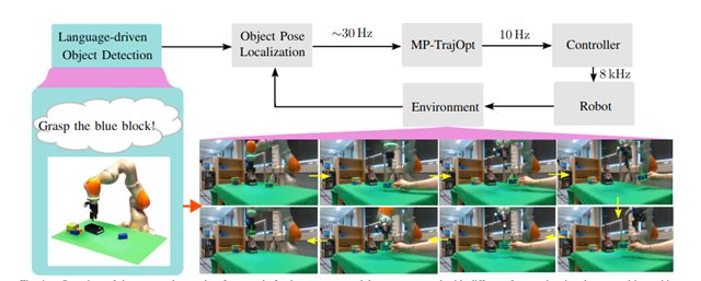 Language-driven closed-loop grasping pipeline: object detection, pose localization, trajectory optimization, and control