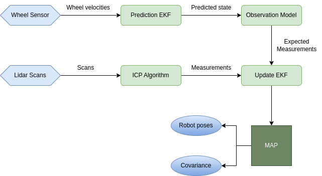 Pose-based EKF SLAM for Robot Localization